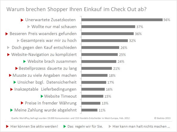 Statistikchart